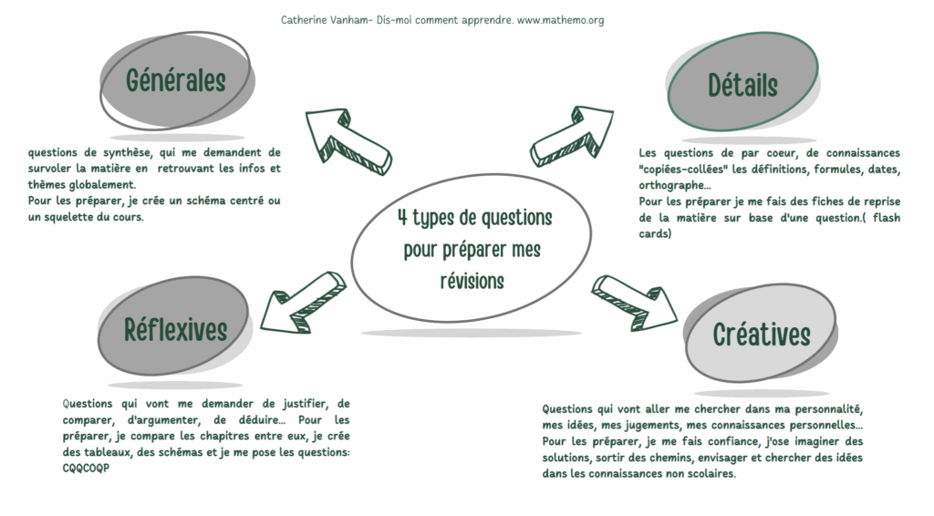 MTMFormations : 4 types de questions pour préparer mes révisions